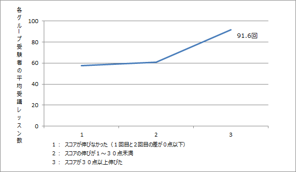 【図2】レアジョブ・スピーキングテストのスコアの伸びと受講レッスン数の関連