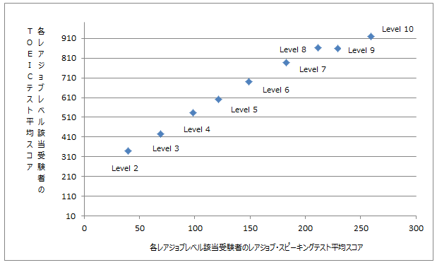 【図１】レアジョブ・スピーキングテストとTOEICテストの平均スコア比較