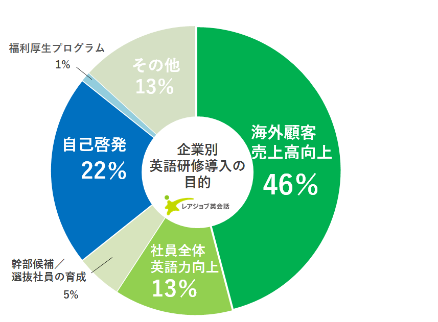 英語研修導入の目的_2