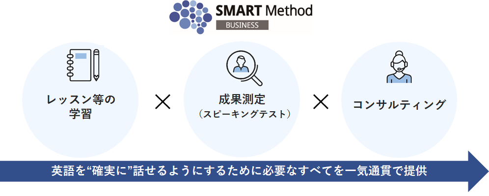 短期集中で ビジネス英語スピーキング力の向上を確実に保証するプログラム スマートメソッド コース 個人向けサービス提供開始 レアジョブ