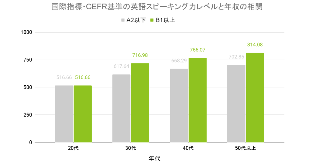 レアジョブ、「英会話力と年収に関する調査」を発表 | レアジョブ レアジョブ、「英会話力と年収に関する調査」を発表 | レアジョブ